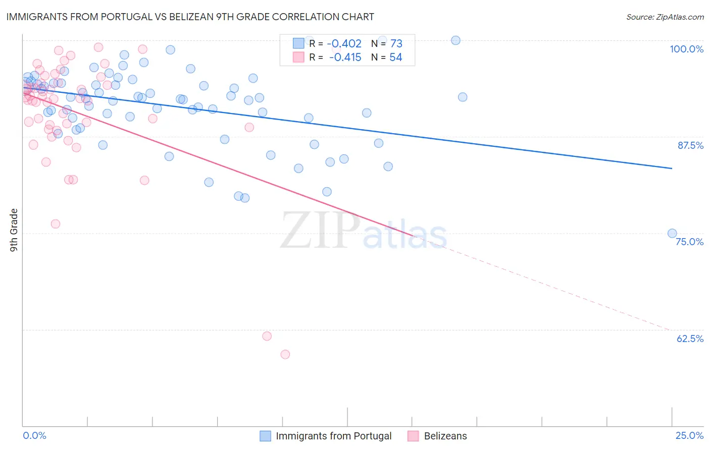 Immigrants from Portugal vs Belizean 9th Grade