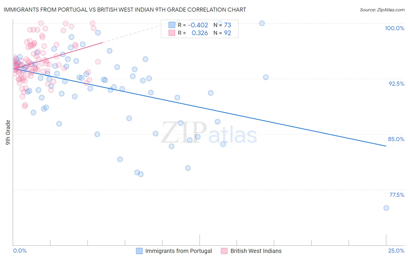 Immigrants from Portugal vs British West Indian 9th Grade