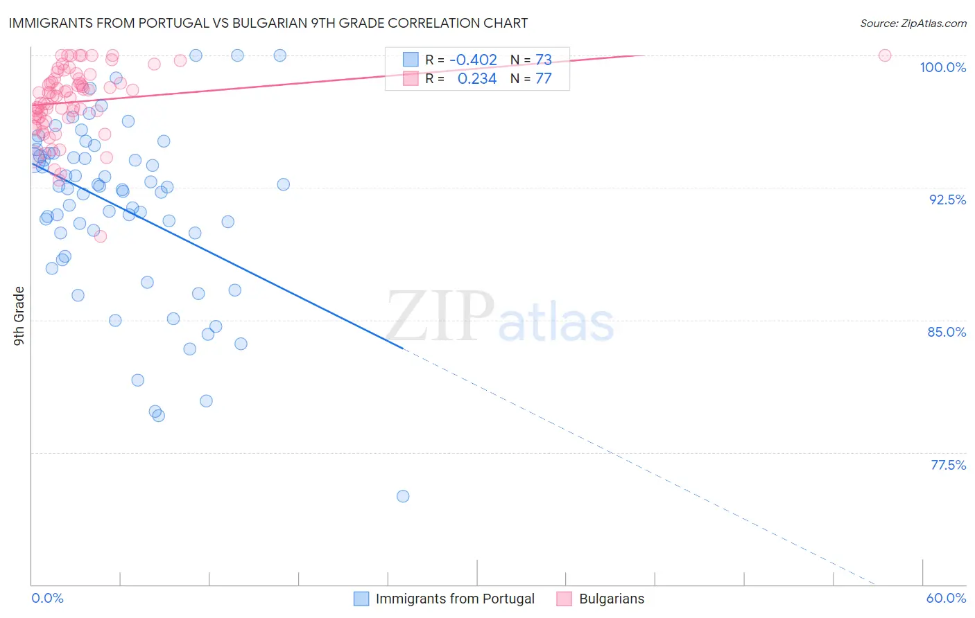Immigrants from Portugal vs Bulgarian 9th Grade
