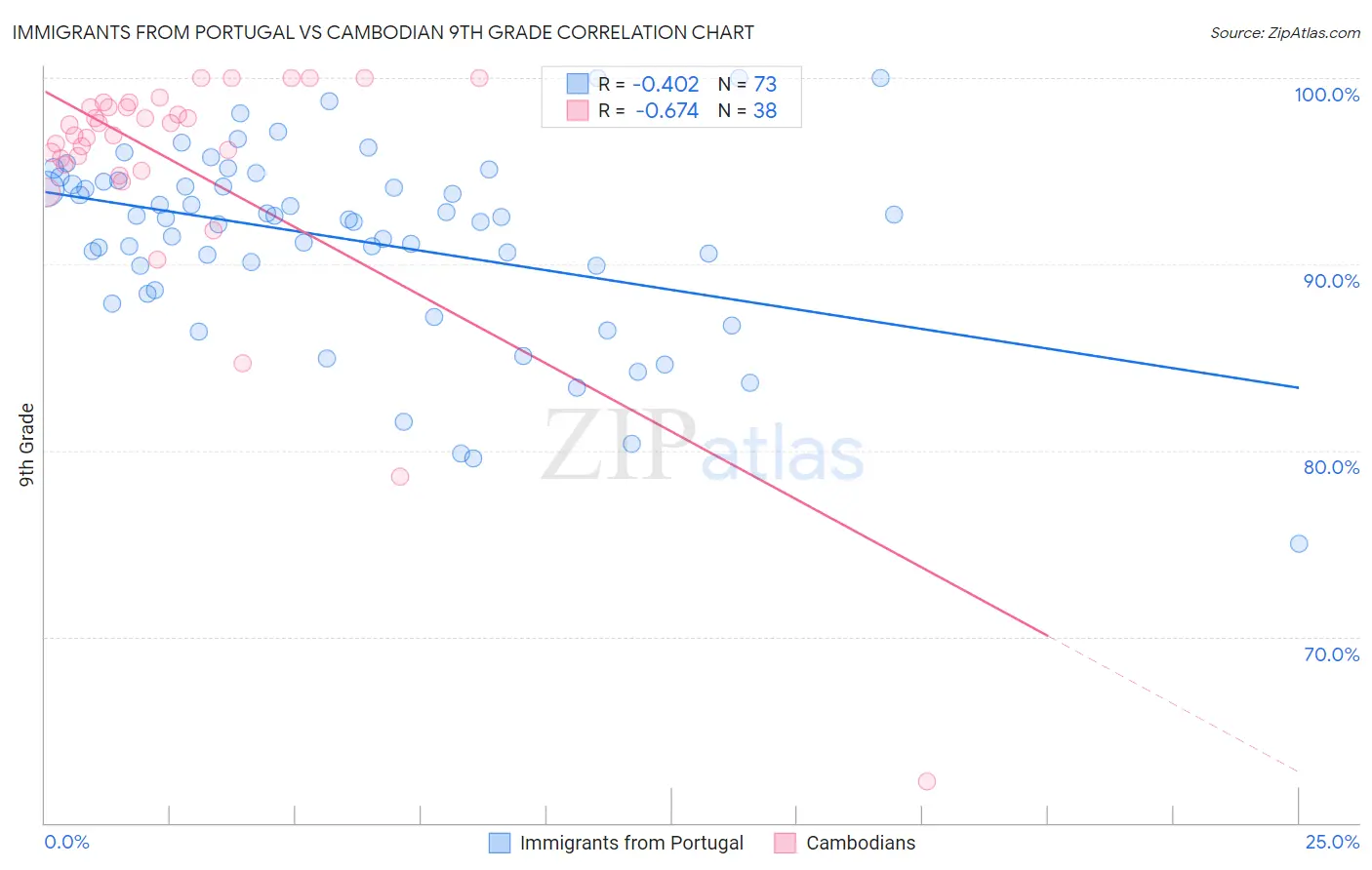 Immigrants from Portugal vs Cambodian 9th Grade