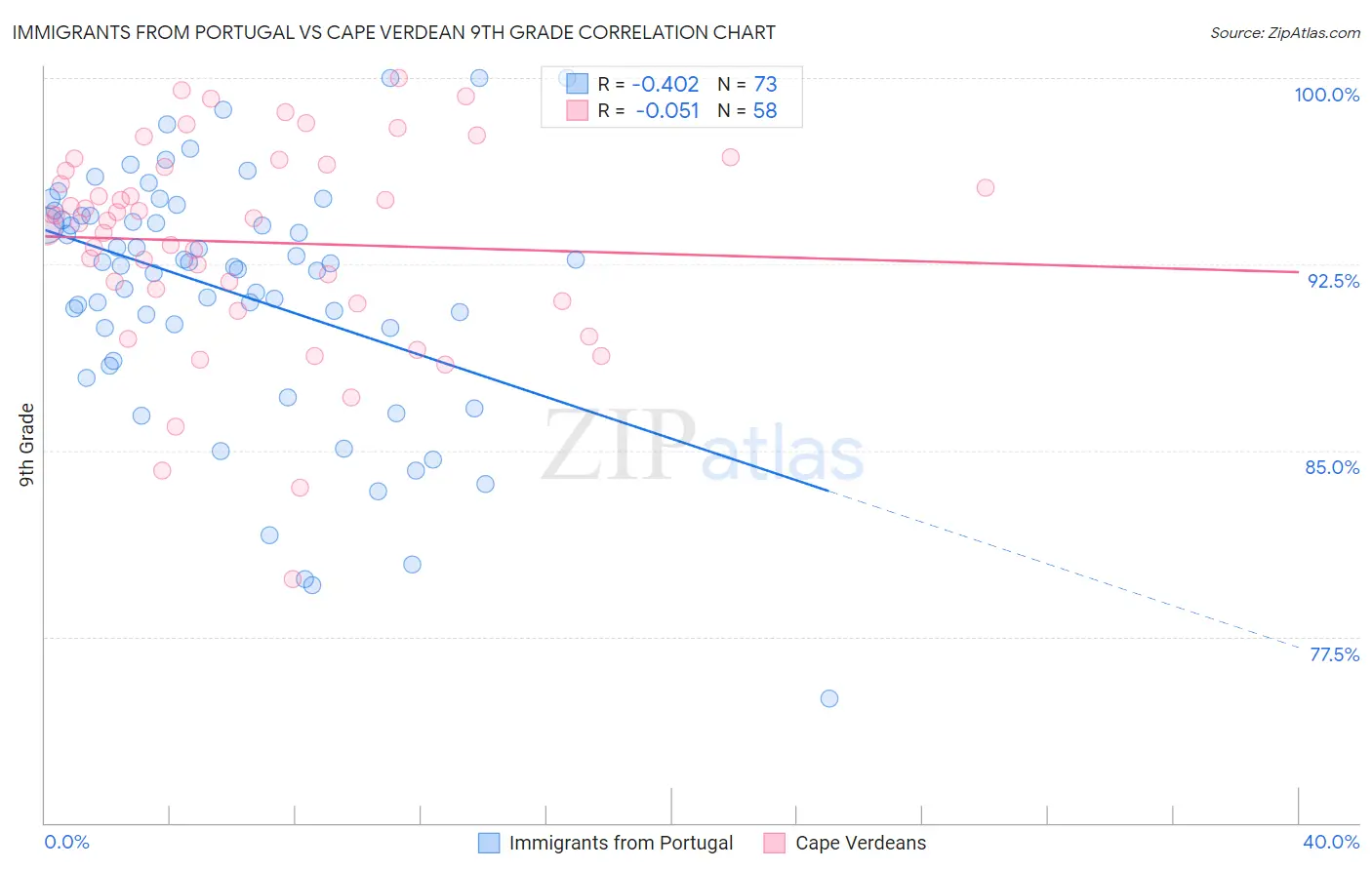Immigrants from Portugal vs Cape Verdean 9th Grade