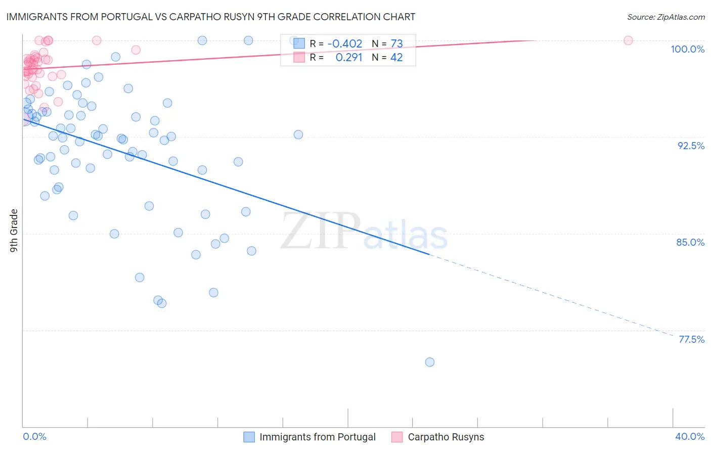 Immigrants from Portugal vs Carpatho Rusyn 9th Grade