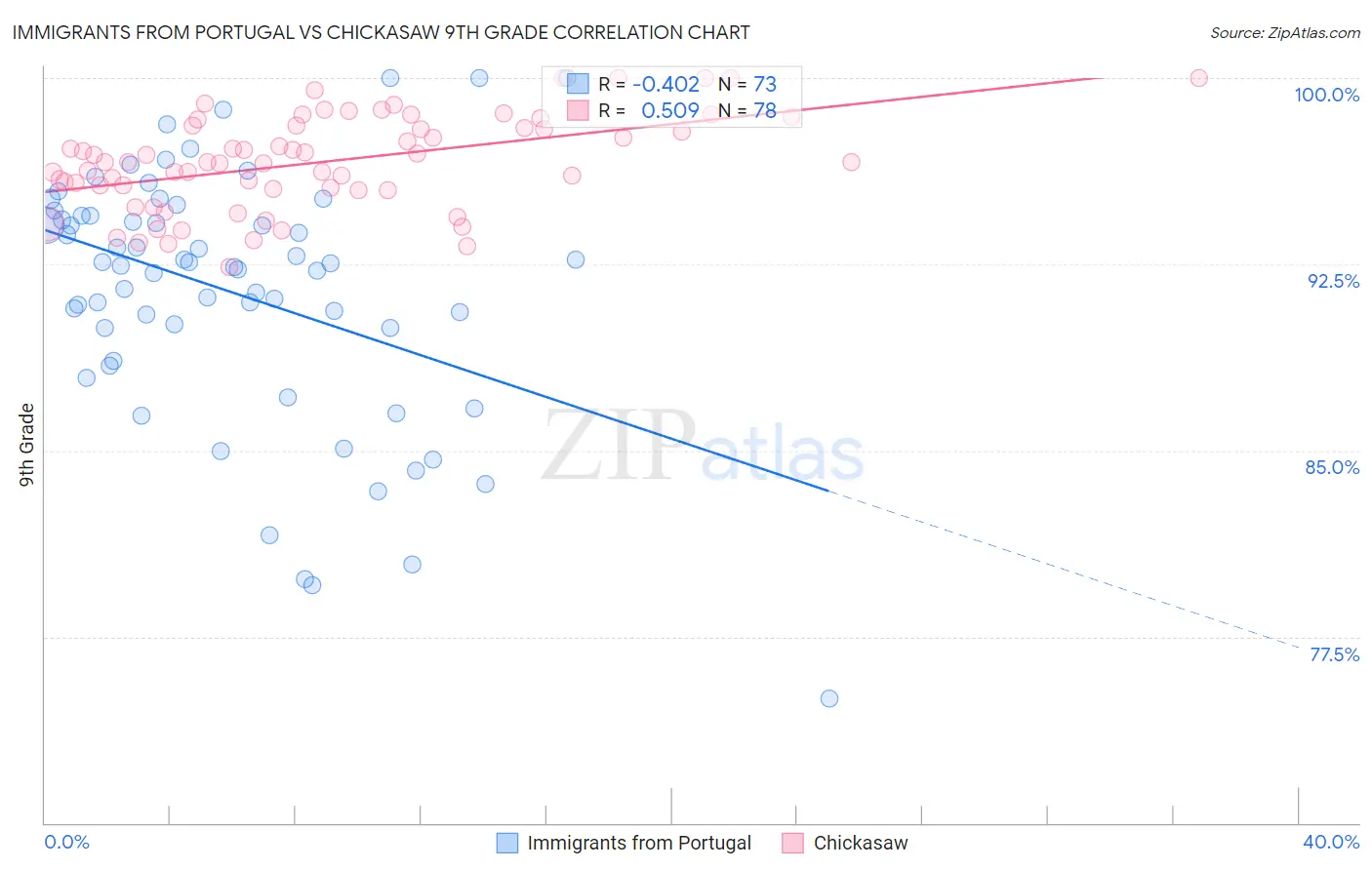 Immigrants from Portugal vs Chickasaw 9th Grade