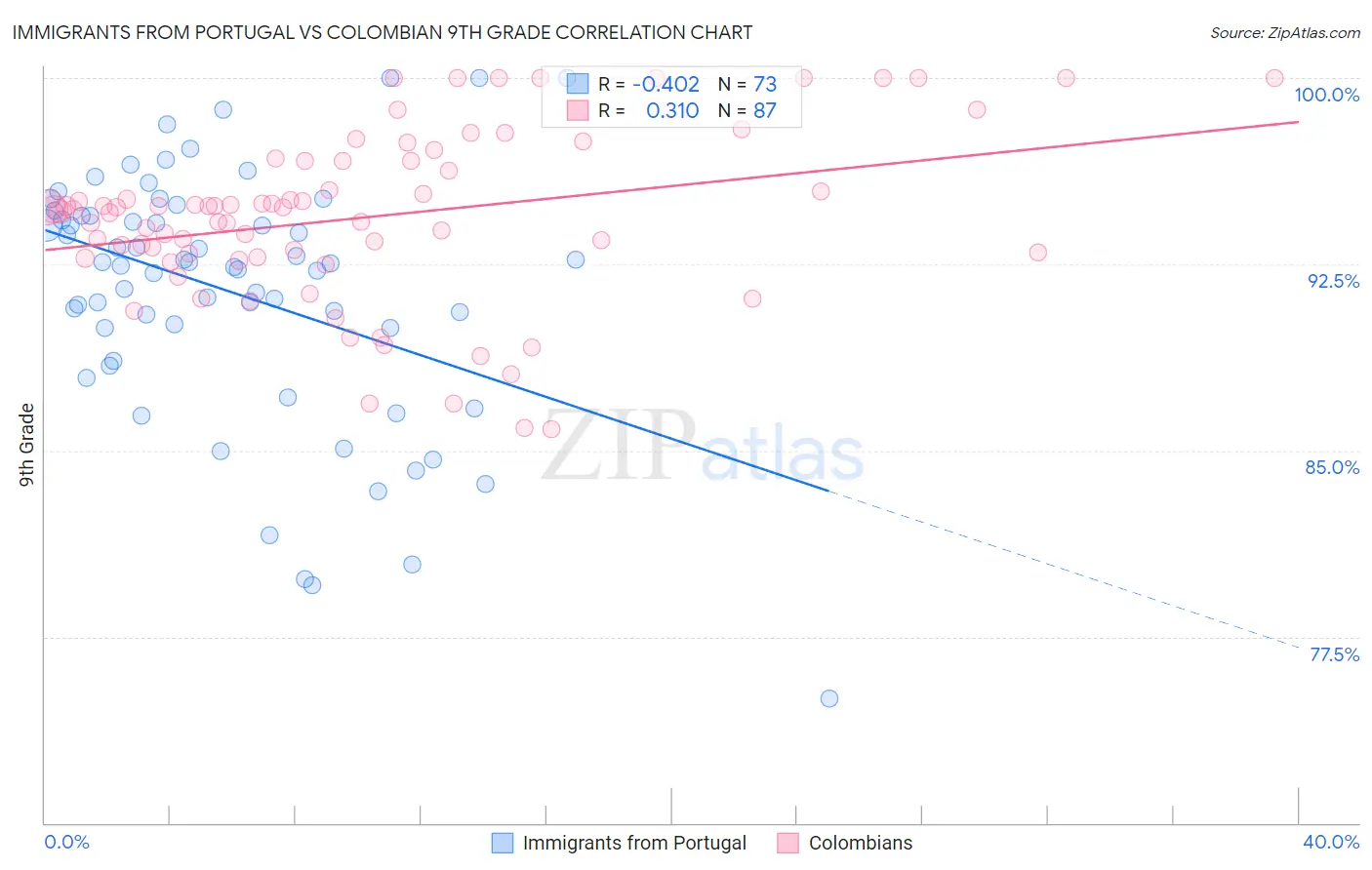Immigrants from Portugal vs Colombian 9th Grade
