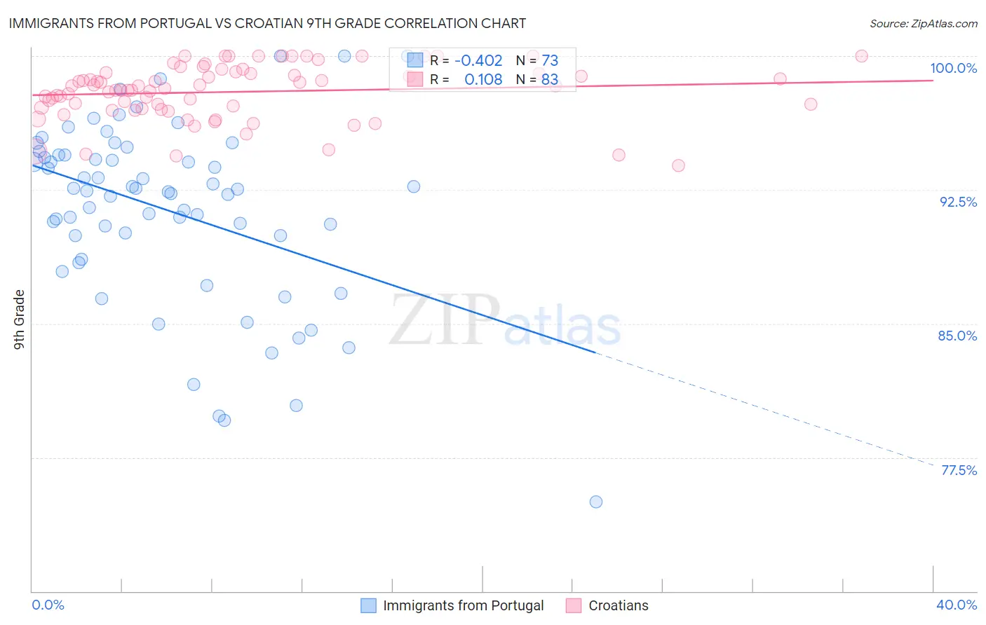 Immigrants from Portugal vs Croatian 9th Grade