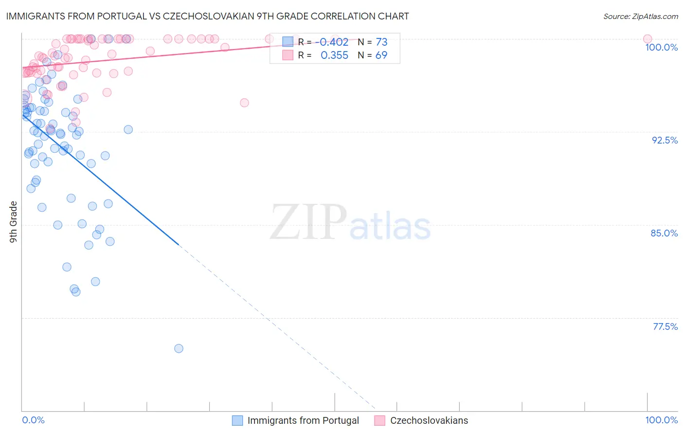 Immigrants from Portugal vs Czechoslovakian 9th Grade