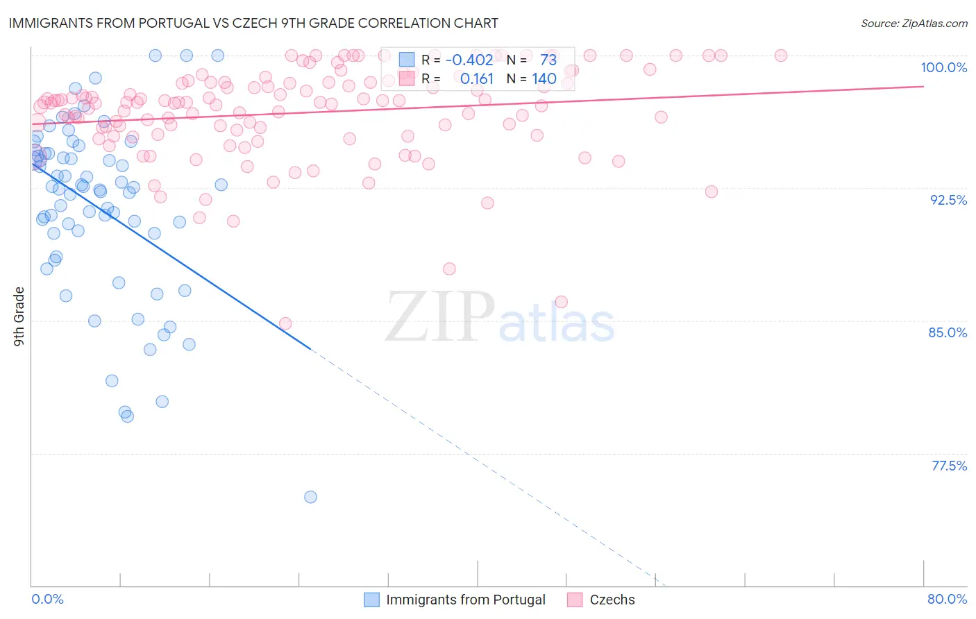 Immigrants from Portugal vs Czech 9th Grade