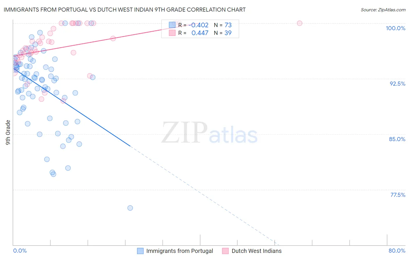 Immigrants from Portugal vs Dutch West Indian 9th Grade