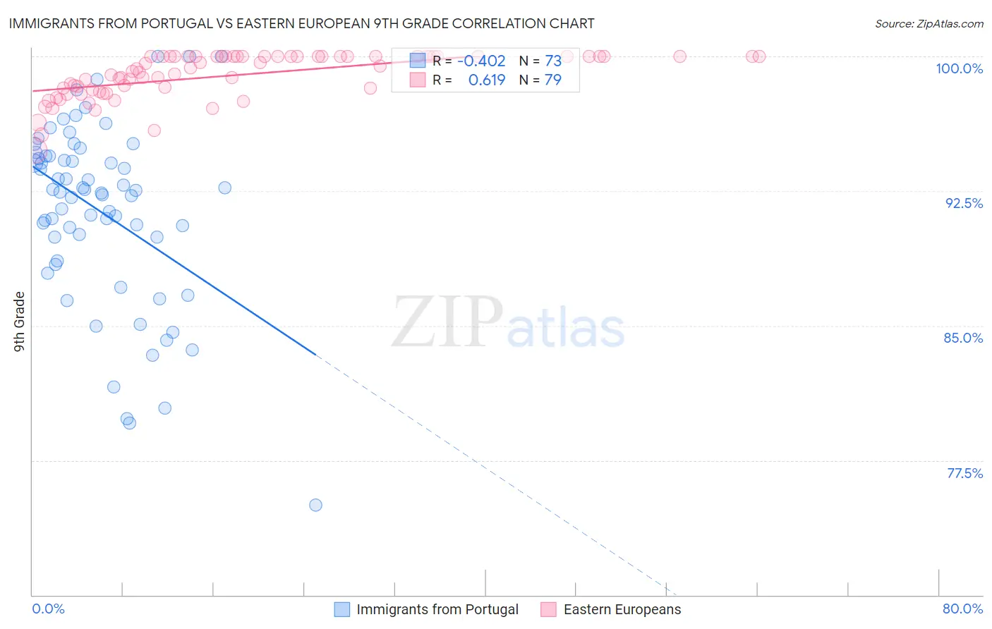 Immigrants from Portugal vs Eastern European 9th Grade
