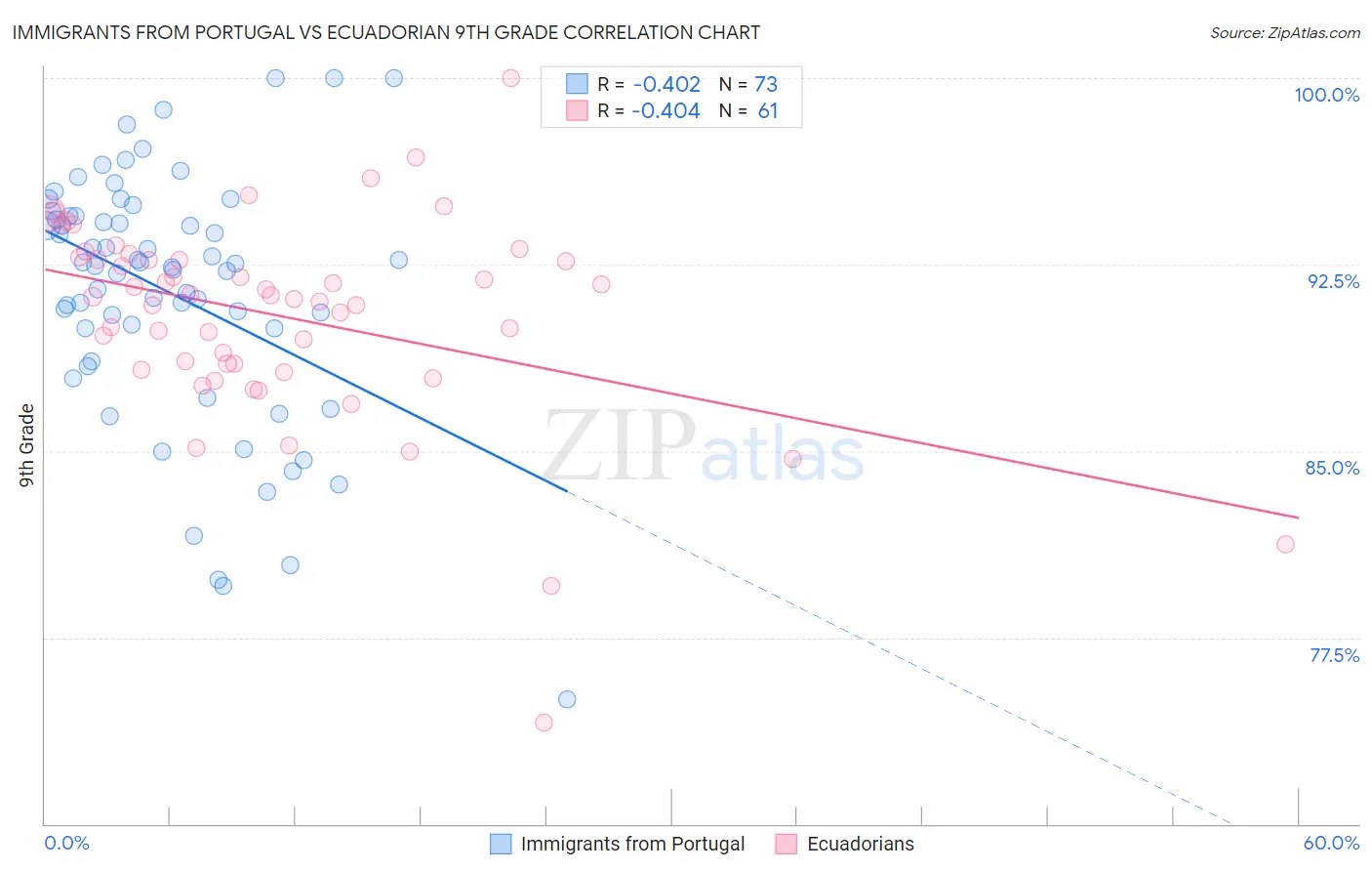 Immigrants from Portugal vs Ecuadorian 9th Grade