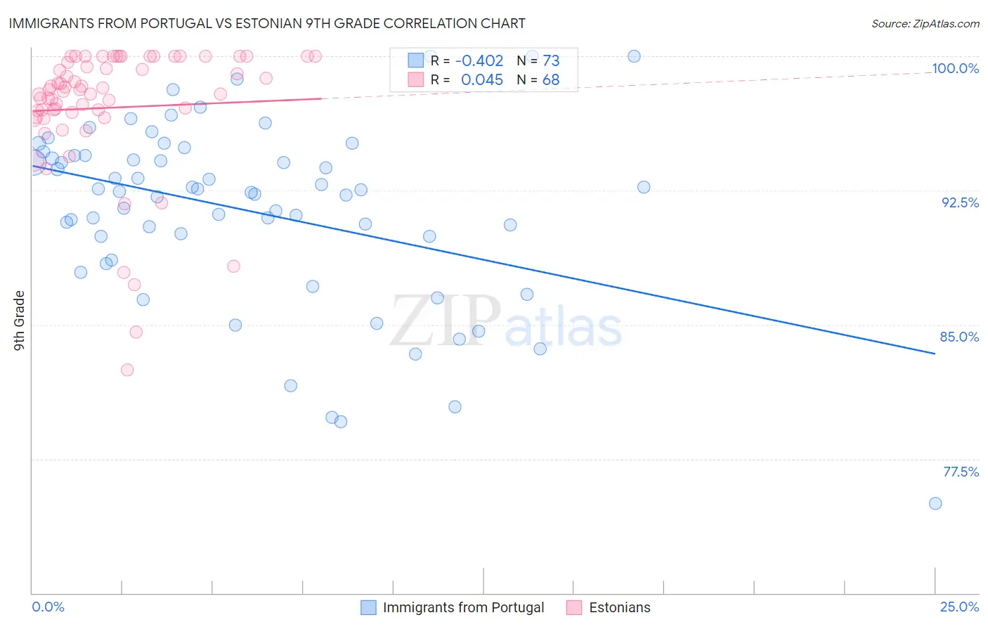 Immigrants from Portugal vs Estonian 9th Grade