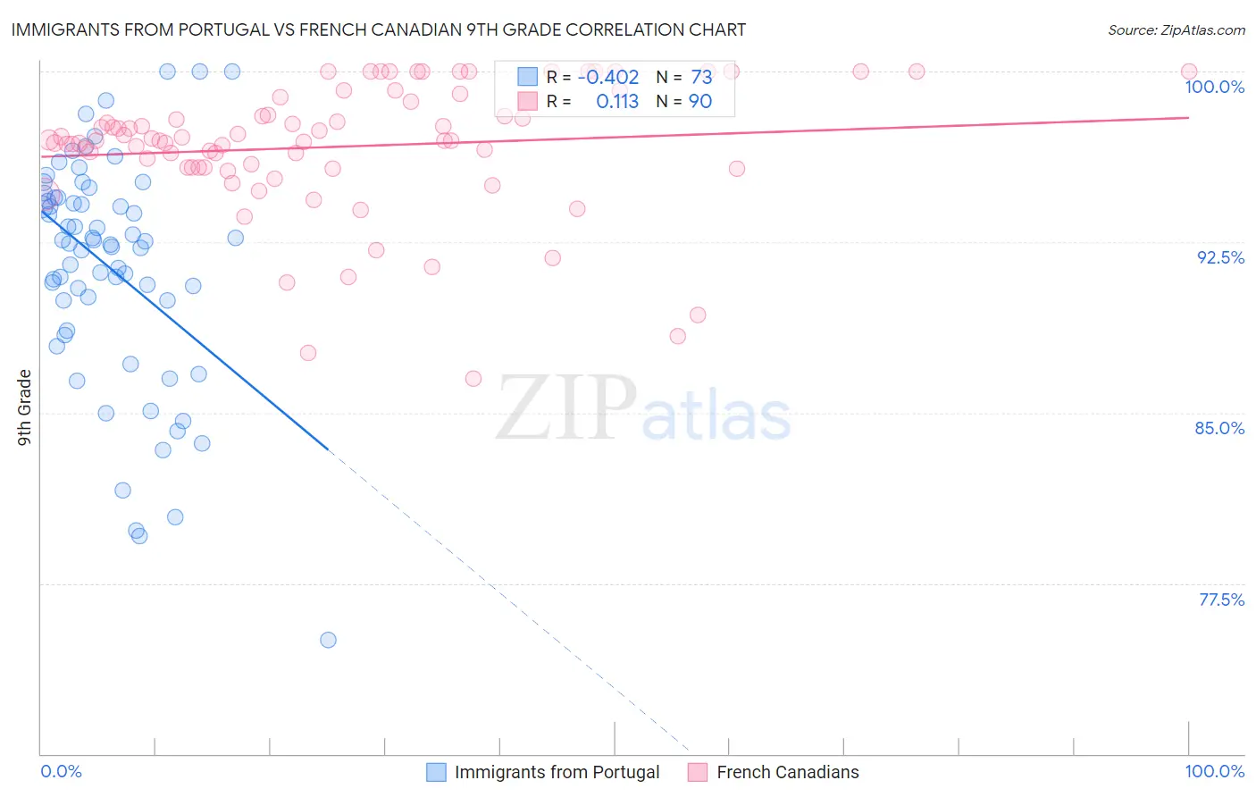 Immigrants from Portugal vs French Canadian 9th Grade