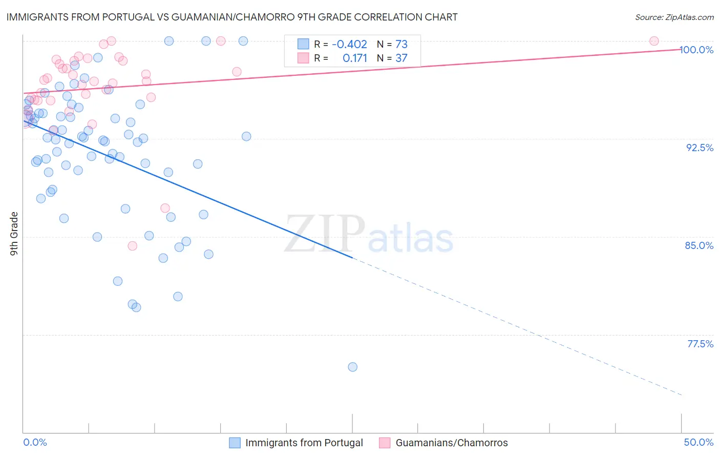 Immigrants from Portugal vs Guamanian/Chamorro 9th Grade