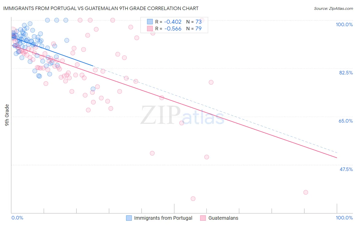 Immigrants from Portugal vs Guatemalan 9th Grade