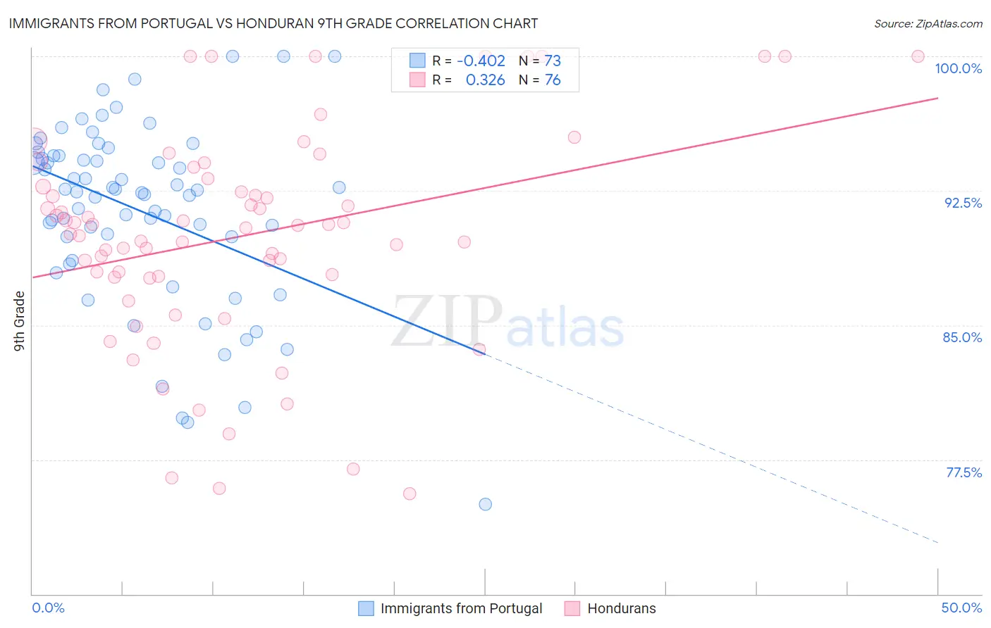 Immigrants from Portugal vs Honduran 9th Grade