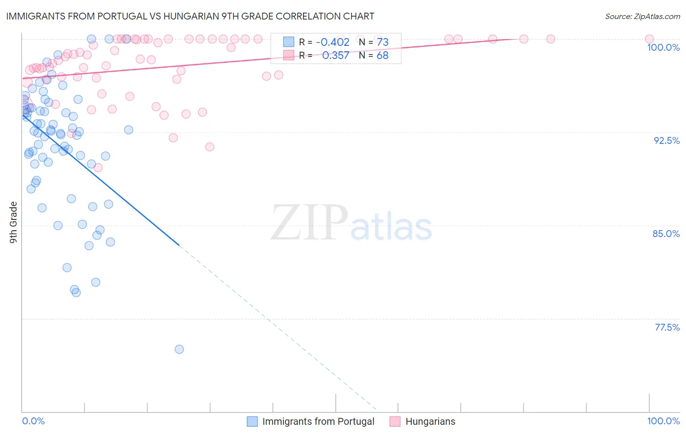 Immigrants from Portugal vs Hungarian 9th Grade