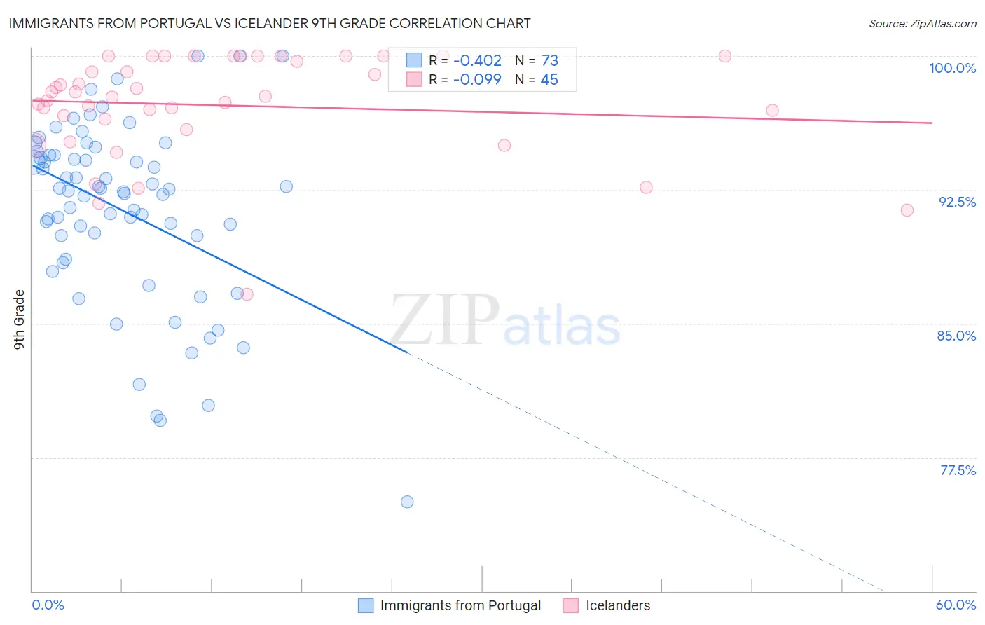 Immigrants from Portugal vs Icelander 9th Grade