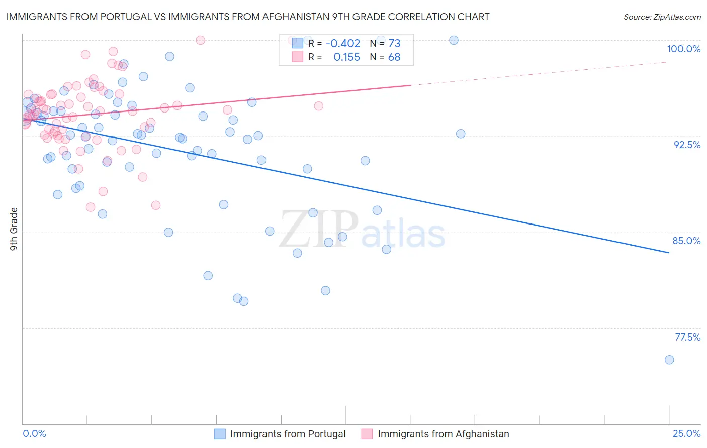 Immigrants from Portugal vs Immigrants from Afghanistan 9th Grade
