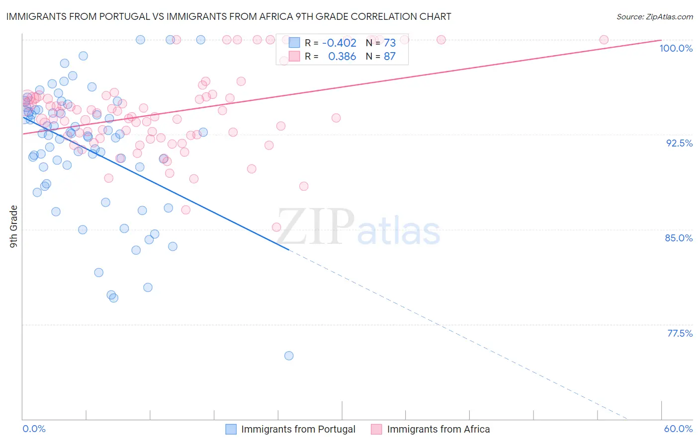 Immigrants from Portugal vs Immigrants from Africa 9th Grade