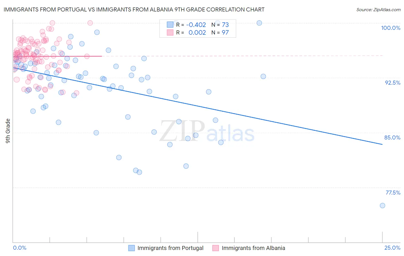 Immigrants from Portugal vs Immigrants from Albania 9th Grade