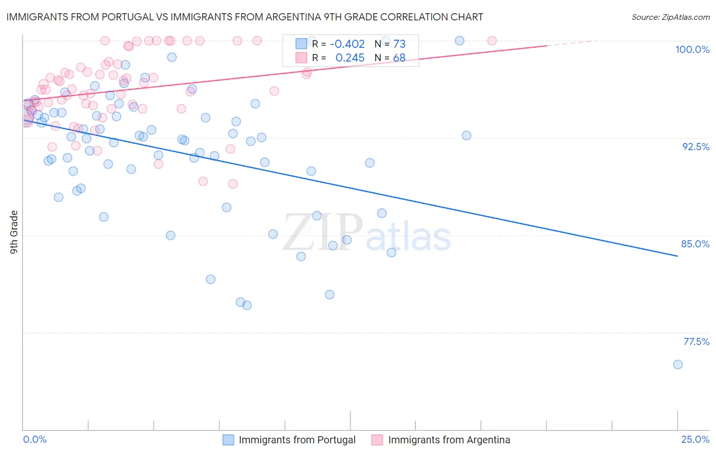 Immigrants from Portugal vs Immigrants from Argentina 9th Grade