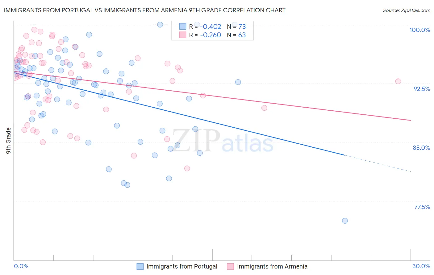 Immigrants from Portugal vs Immigrants from Armenia 9th Grade