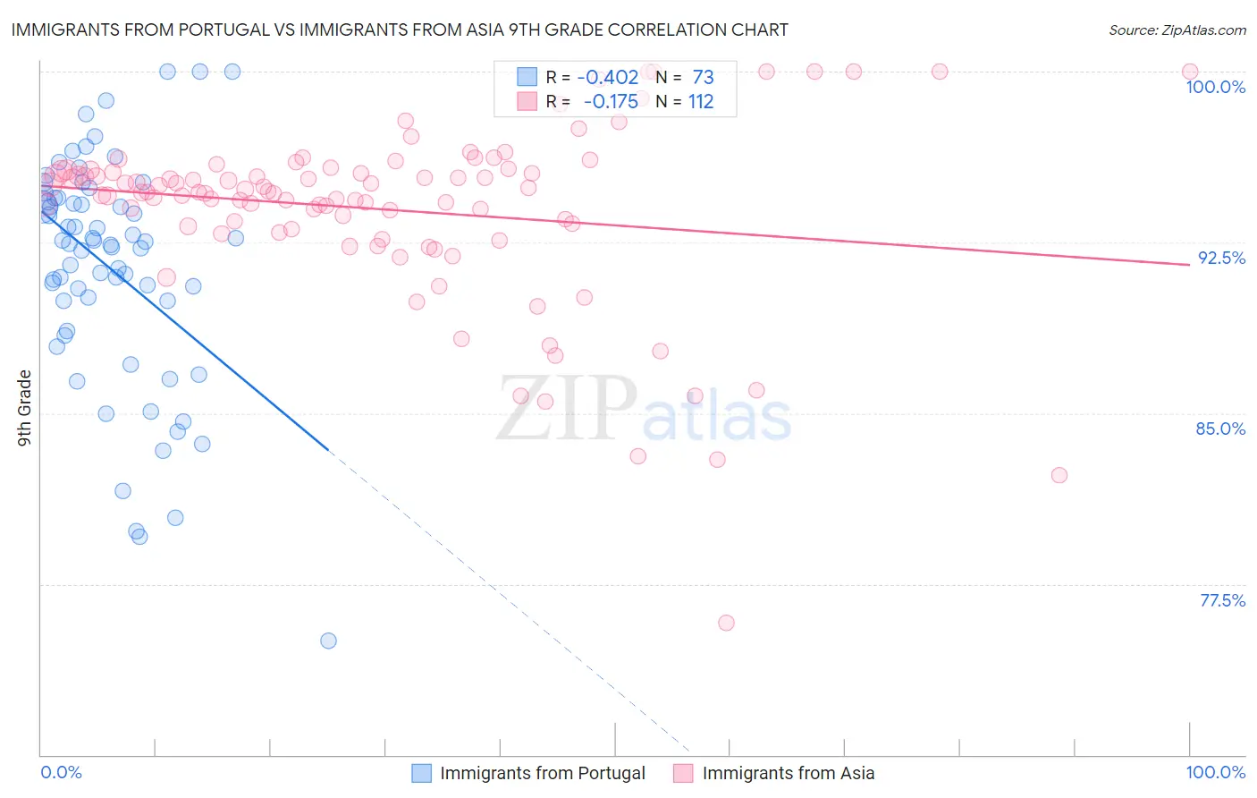 Immigrants from Portugal vs Immigrants from Asia 9th Grade