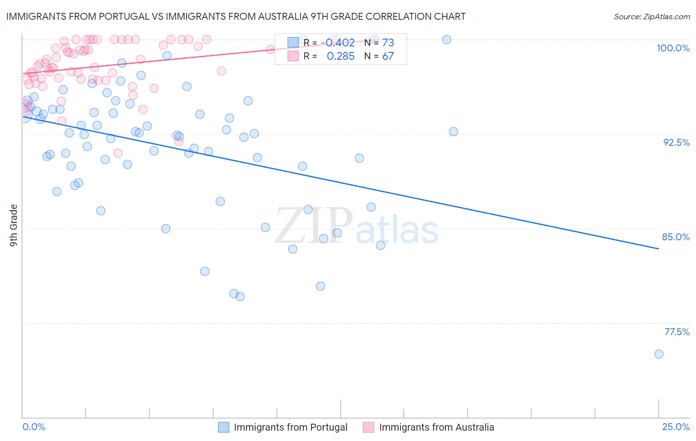 Immigrants from Portugal vs Immigrants from Australia 9th Grade