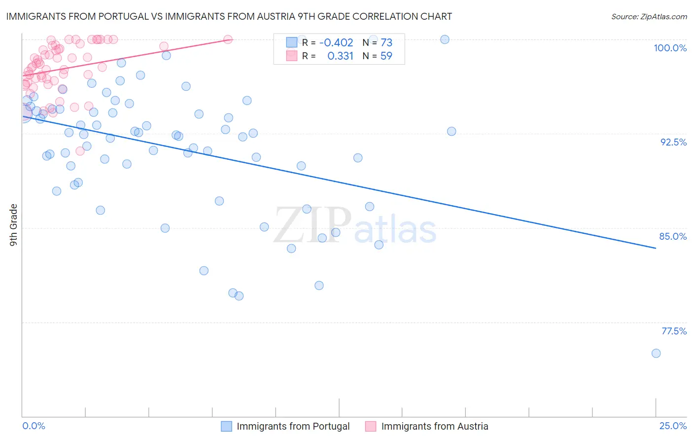 Immigrants from Portugal vs Immigrants from Austria 9th Grade