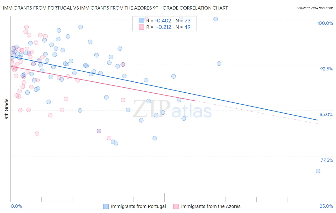 Immigrants from Portugal vs Immigrants from the Azores 9th Grade