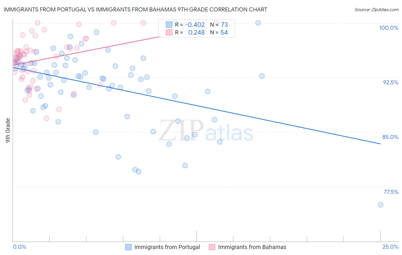 Immigrants from Portugal vs Immigrants from Bahamas 9th Grade