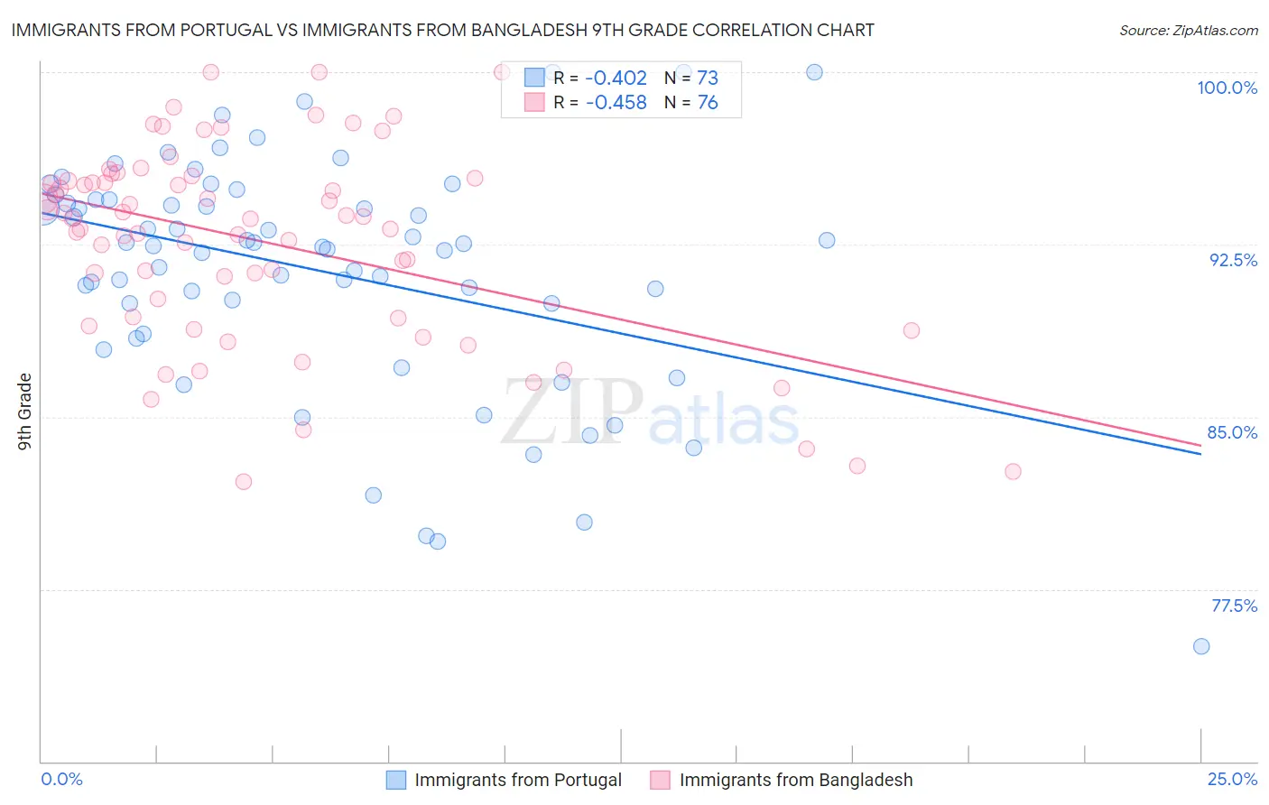 Immigrants from Portugal vs Immigrants from Bangladesh 9th Grade
