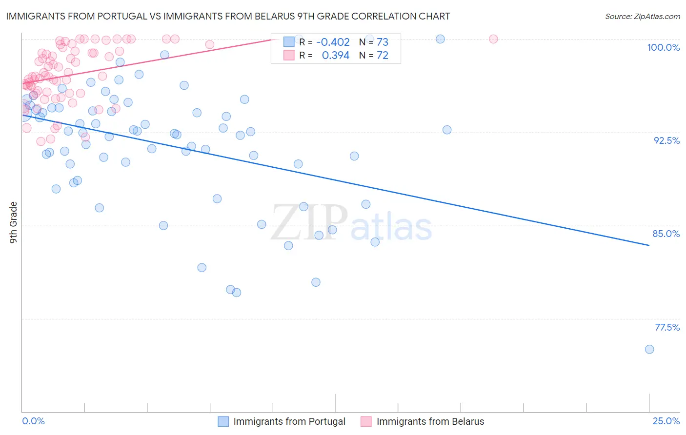 Immigrants from Portugal vs Immigrants from Belarus 9th Grade