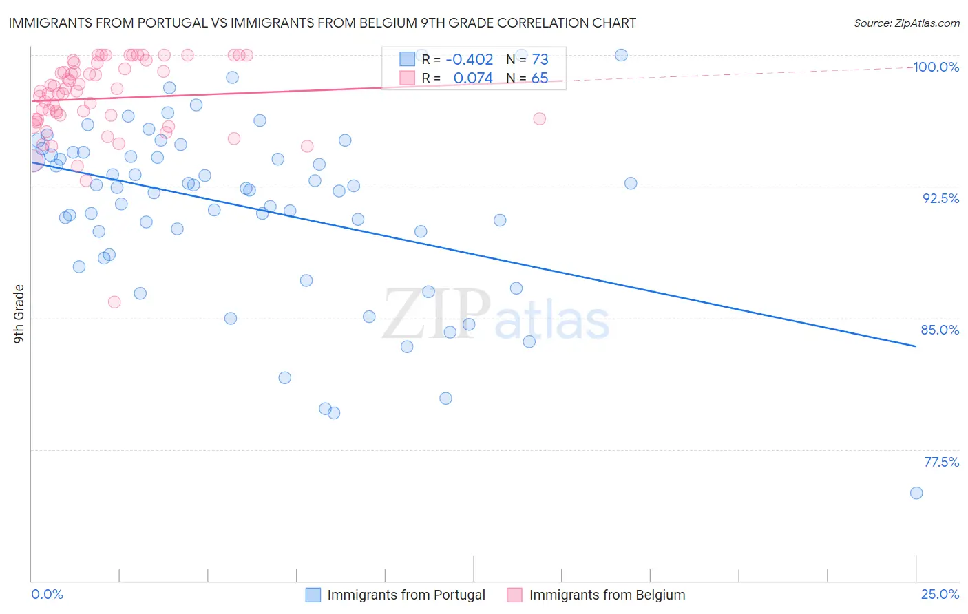 Immigrants from Portugal vs Immigrants from Belgium 9th Grade