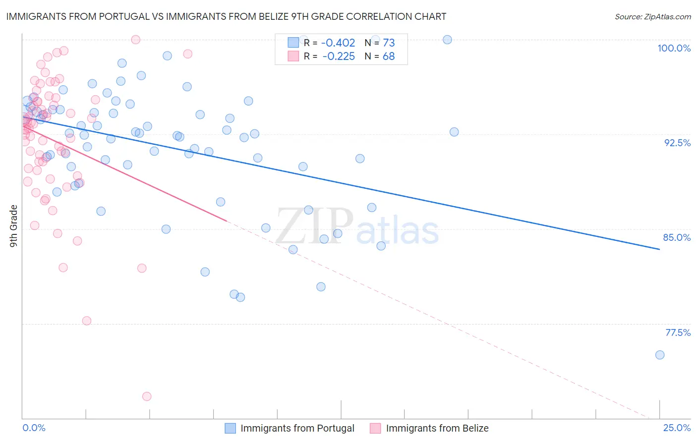 Immigrants from Portugal vs Immigrants from Belize 9th Grade
