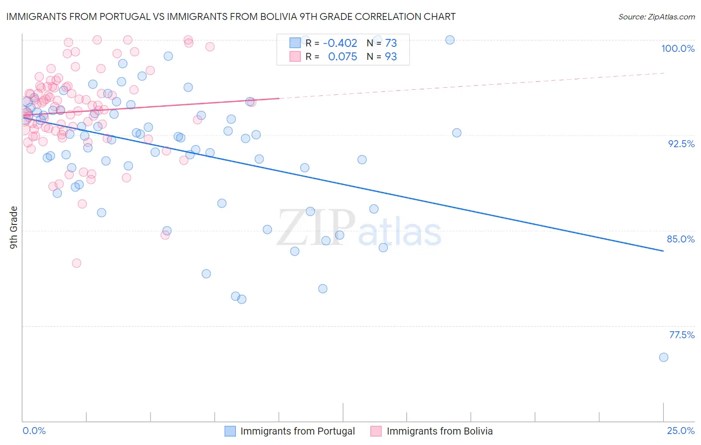 Immigrants from Portugal vs Immigrants from Bolivia 9th Grade