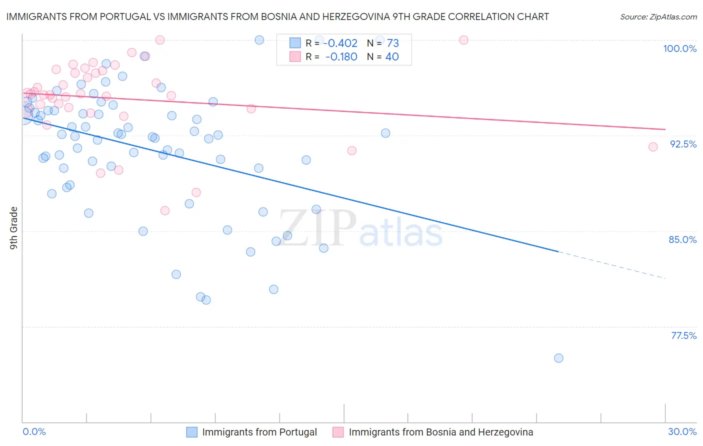 Immigrants from Portugal vs Immigrants from Bosnia and Herzegovina 9th Grade