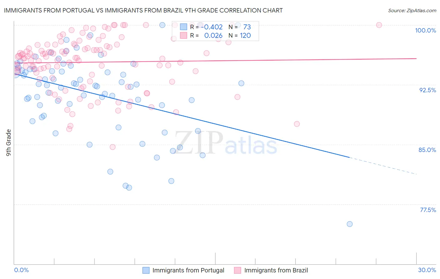 Immigrants from Portugal vs Immigrants from Brazil 9th Grade