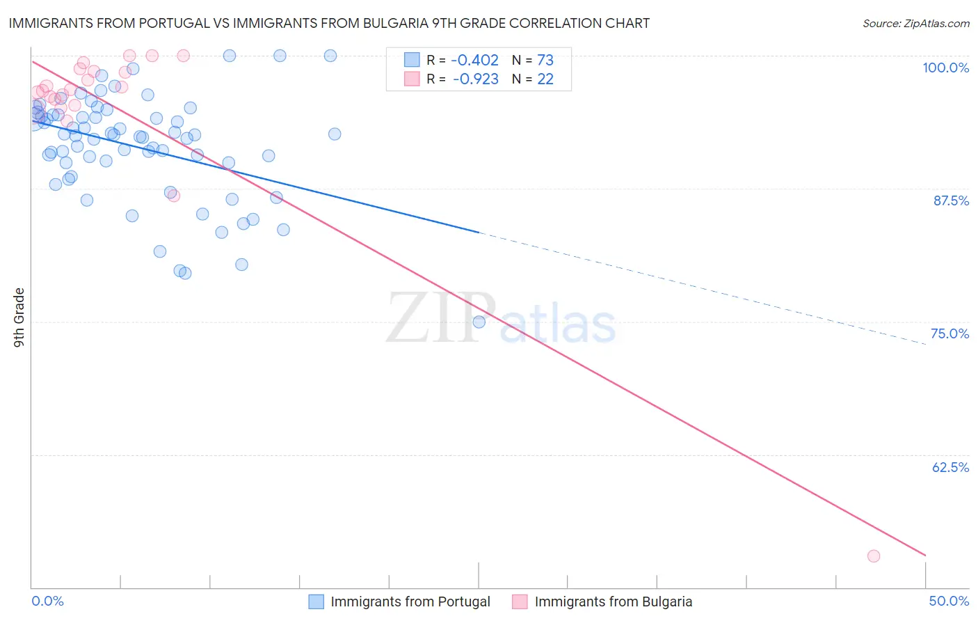 Immigrants from Portugal vs Immigrants from Bulgaria 9th Grade