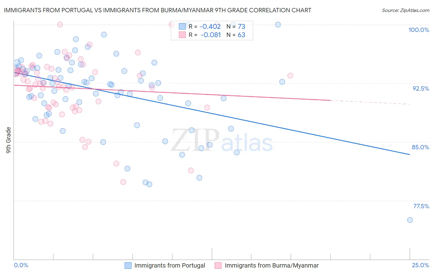 Immigrants from Portugal vs Immigrants from Burma/Myanmar 9th Grade