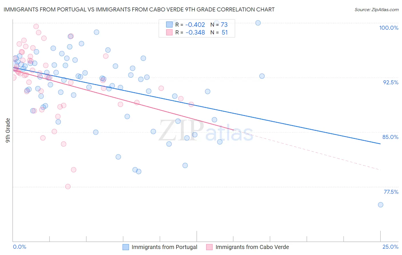 Immigrants from Portugal vs Immigrants from Cabo Verde 9th Grade