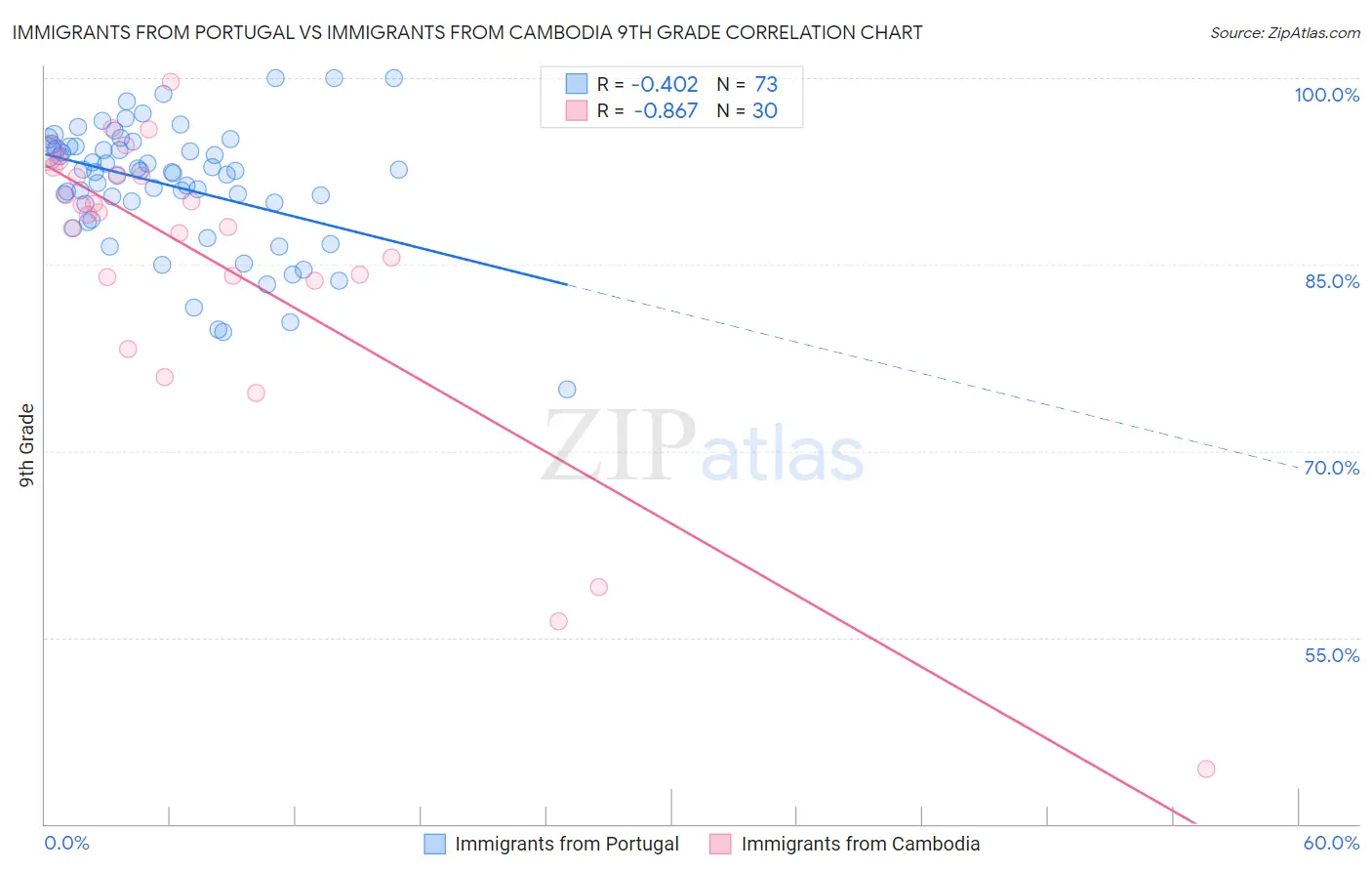 Immigrants from Portugal vs Immigrants from Cambodia 9th Grade