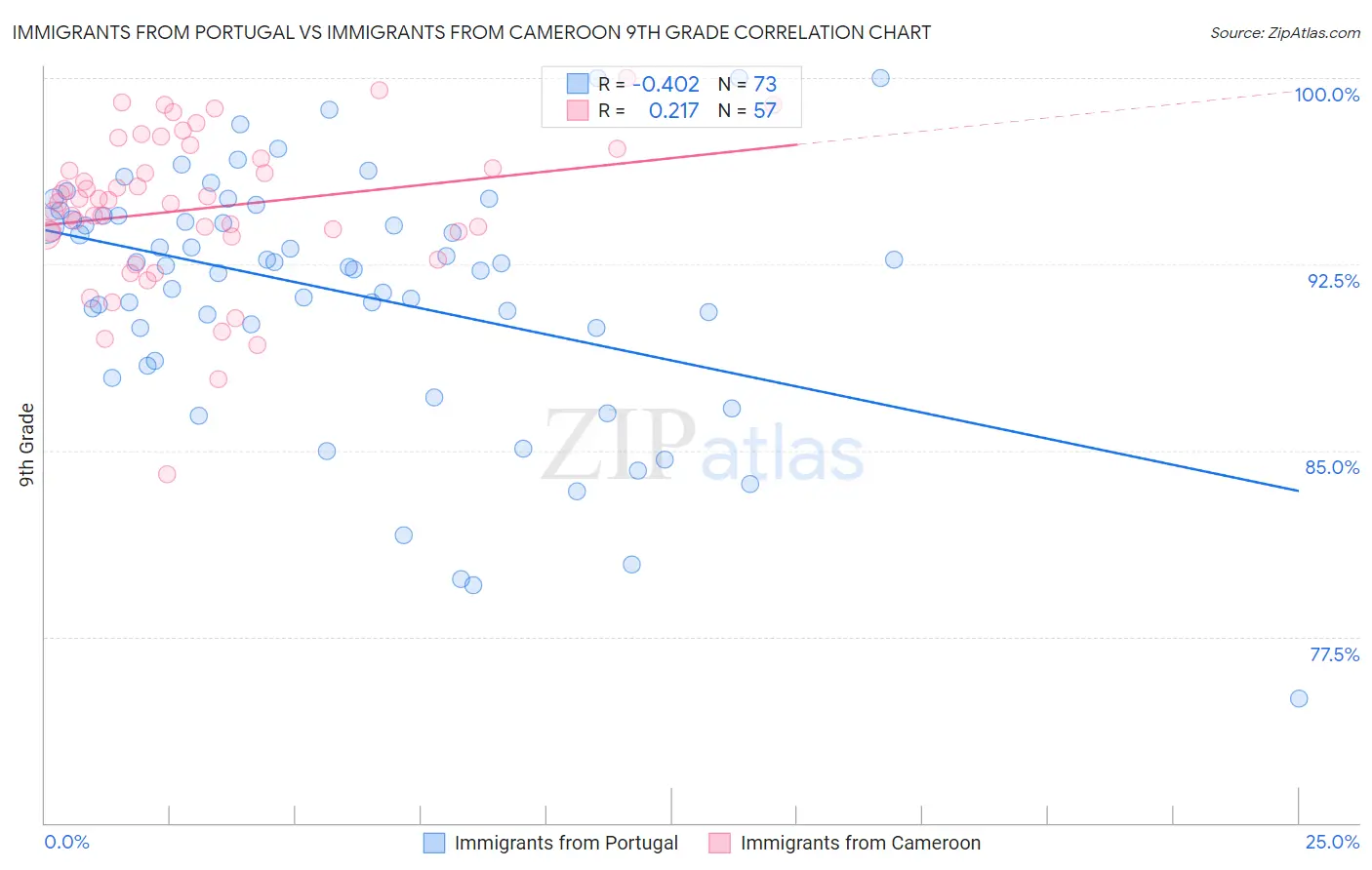 Immigrants from Portugal vs Immigrants from Cameroon 9th Grade