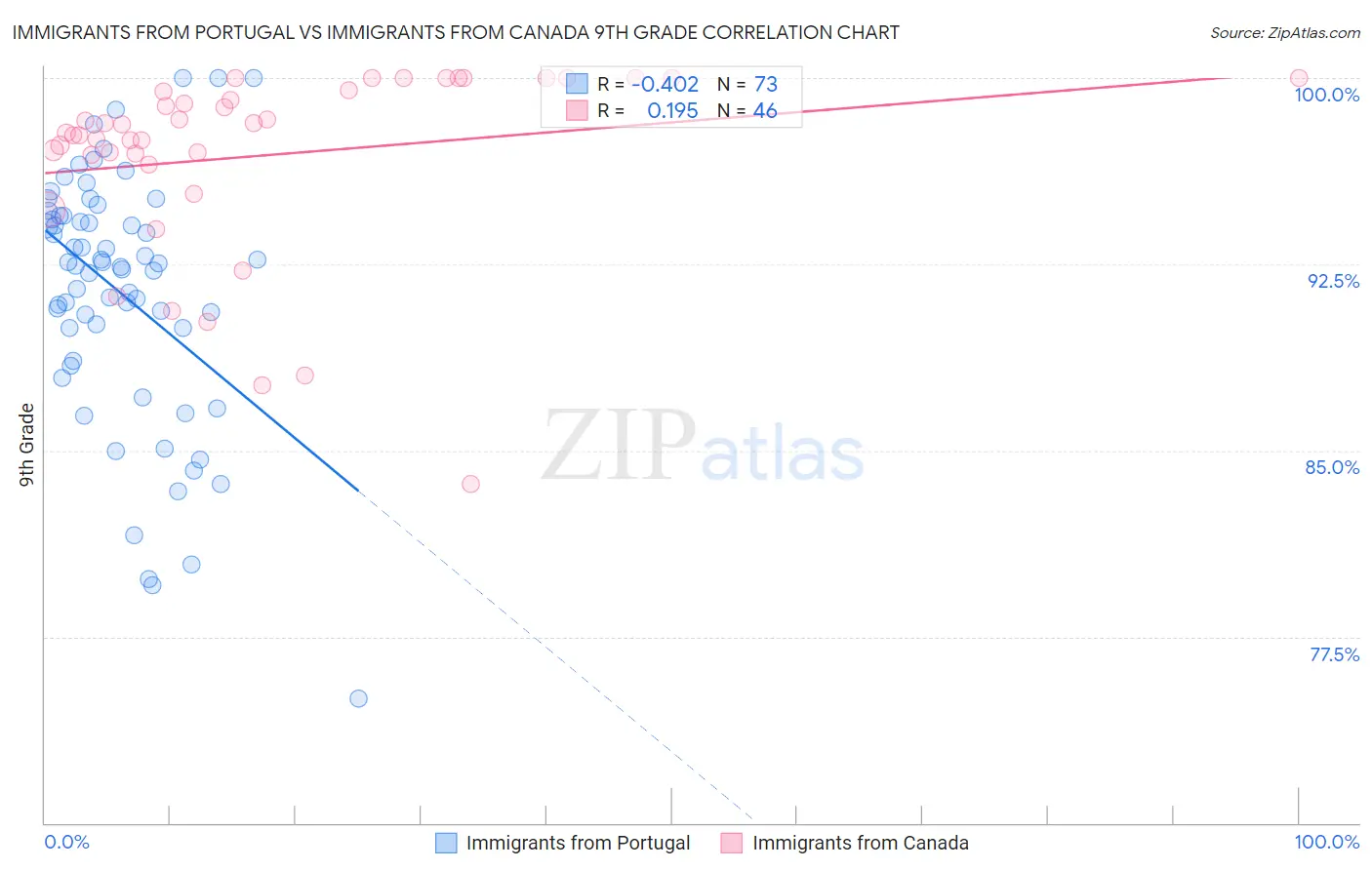 Immigrants from Portugal vs Immigrants from Canada 9th Grade