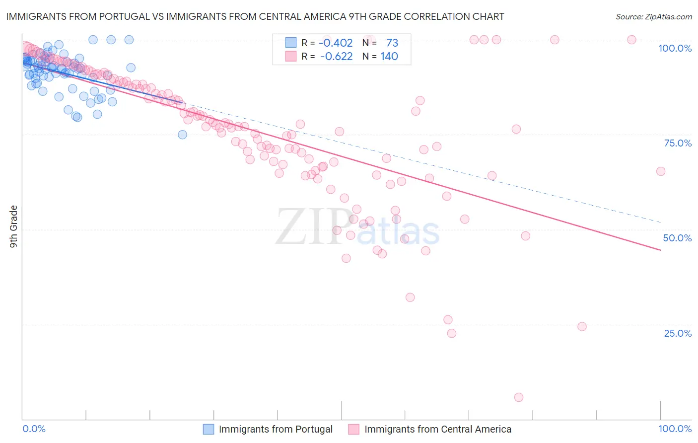 Immigrants from Portugal vs Immigrants from Central America 9th Grade