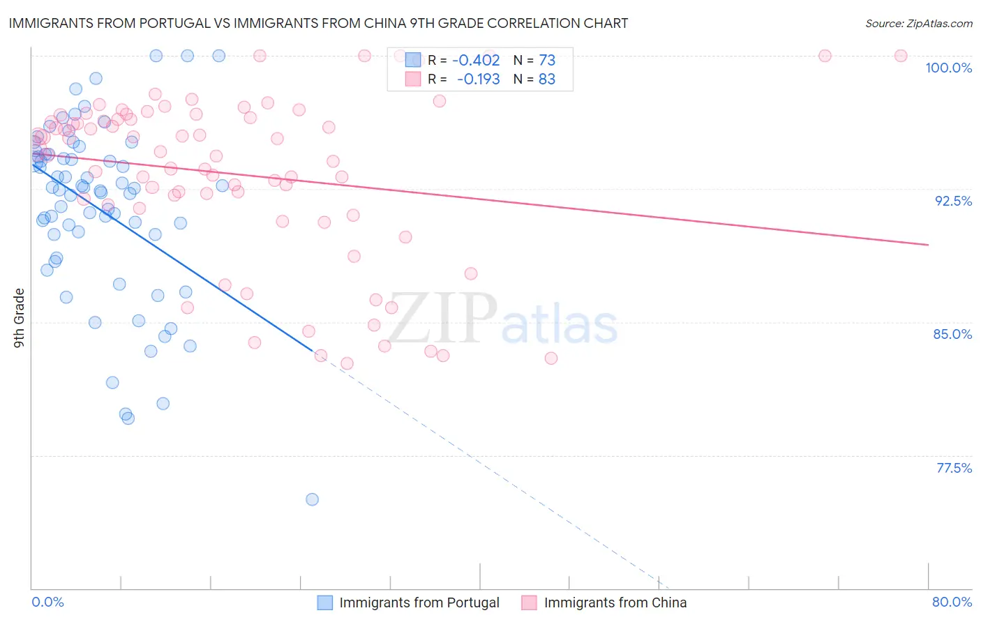 Immigrants from Portugal vs Immigrants from China 9th Grade