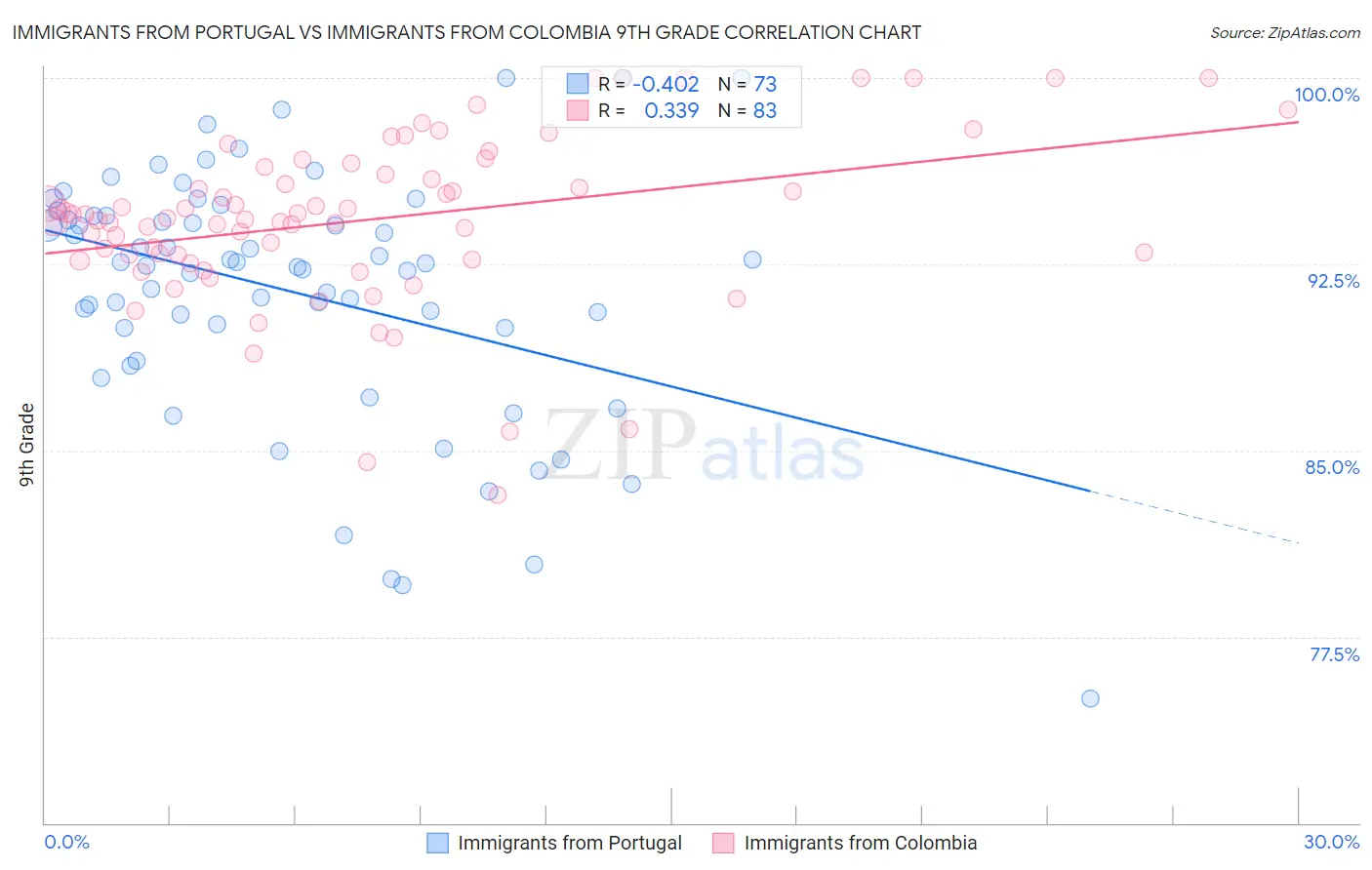 Immigrants from Portugal vs Immigrants from Colombia 9th Grade