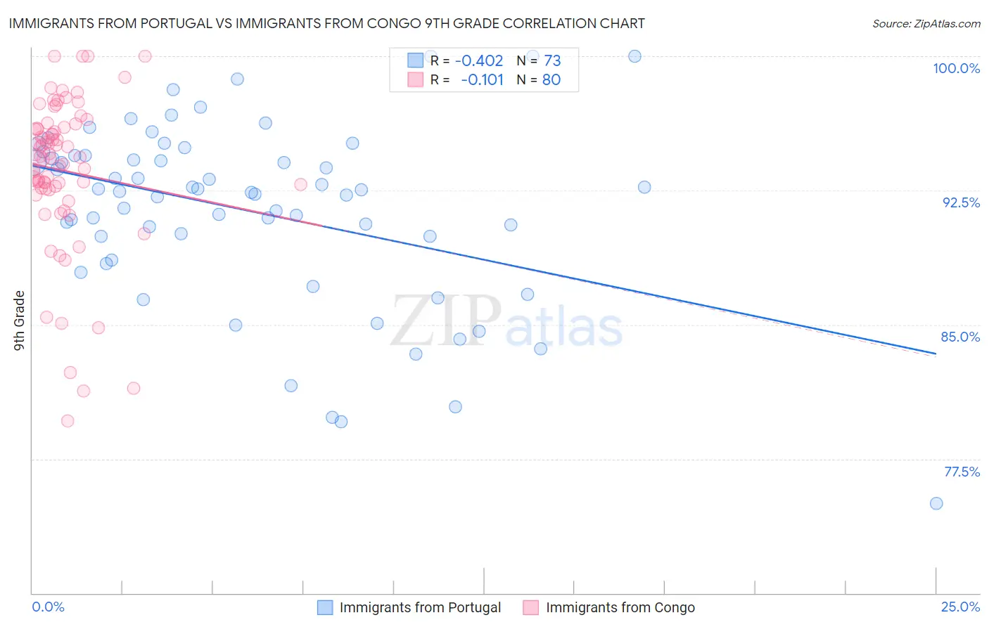 Immigrants from Portugal vs Immigrants from Congo 9th Grade