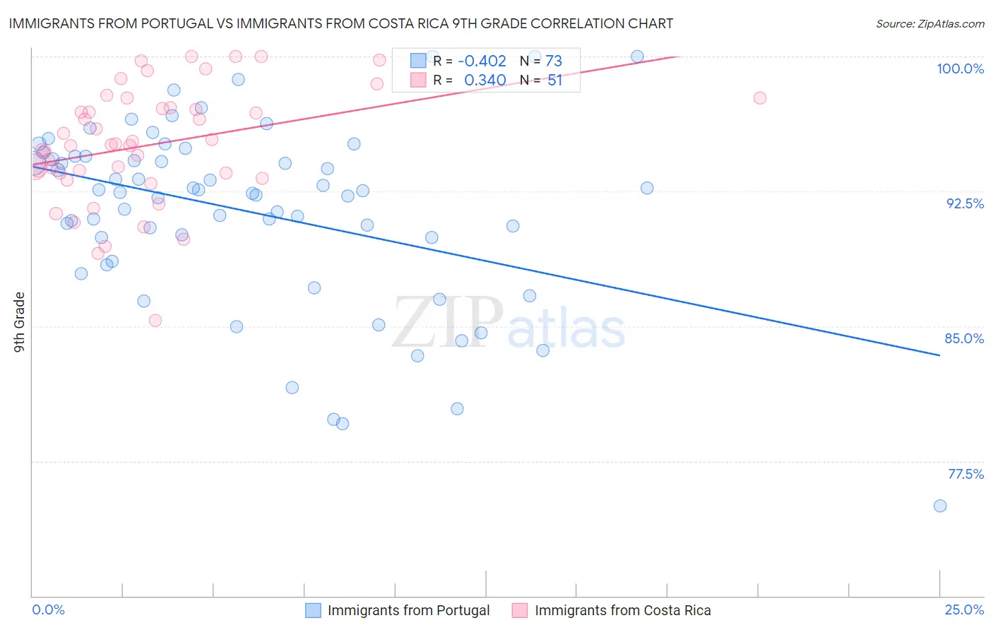 Immigrants from Portugal vs Immigrants from Costa Rica 9th Grade