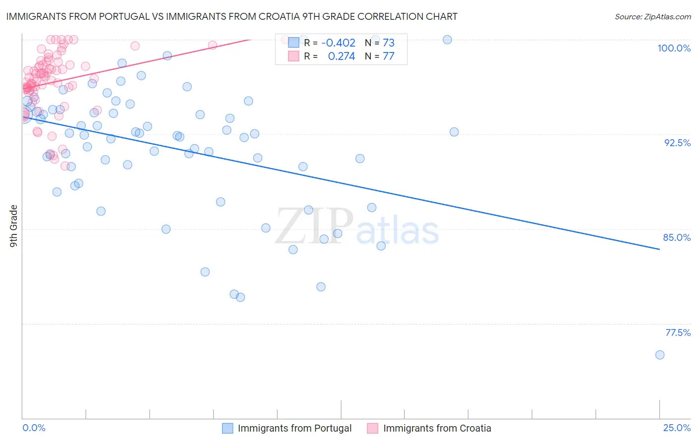 Immigrants from Portugal vs Immigrants from Croatia 9th Grade